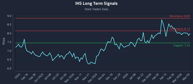 IHS Long Term Analysis for March 4 2026