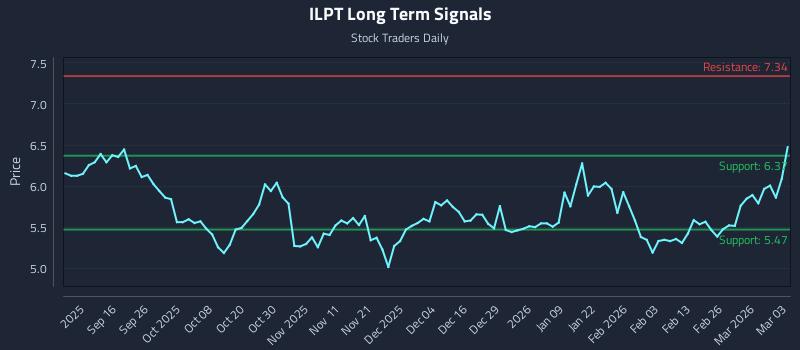 ILPT Long Term Analysis for March 4 2026