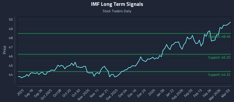 IMF Long Term Analysis for March 4 2026