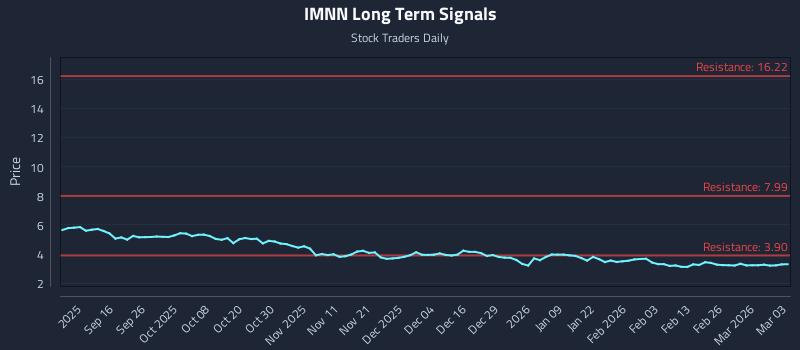 IMNN Long Term Analysis for March 4 2026