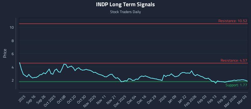 INDP Long Term Analysis for March 4 2026