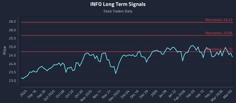 INFO Long Term Analysis for March 4 2026