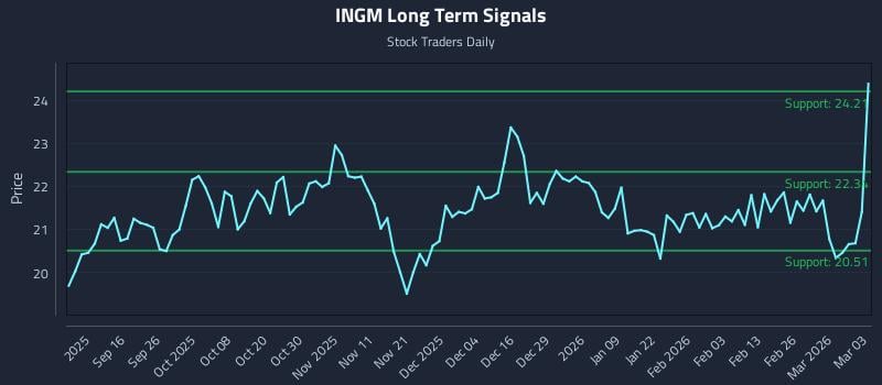 INGM Long Term Analysis for March 4 2026 INGM Long Term Analysis for March 4 2026