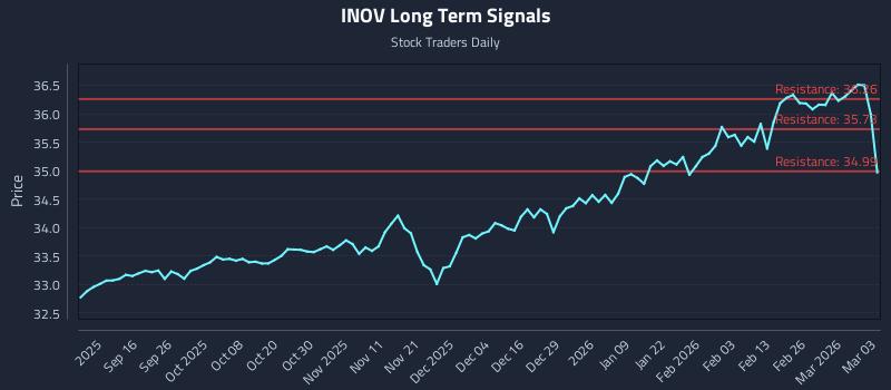 INOV Long Term Analysis for March 4 2026
