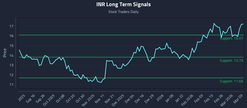 INR Long Term Analysis for March 4 2026