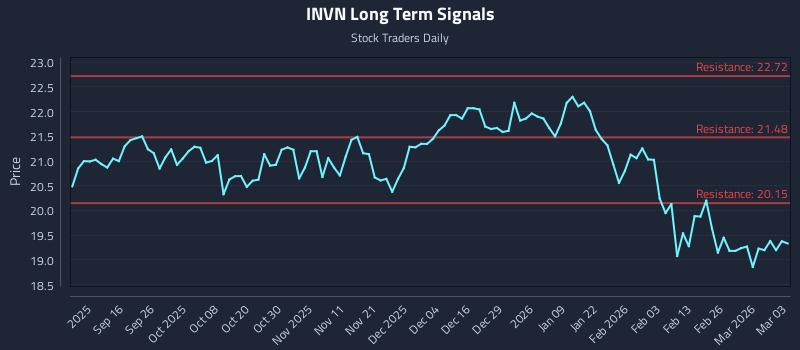 INVN Long Term Analysis for March 4 2026