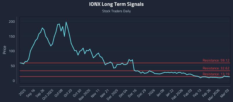 IONX Long Term Analysis for March 4 2026