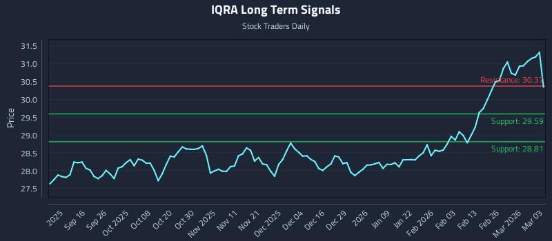 IQRA Long Term Analysis for March 4 2026