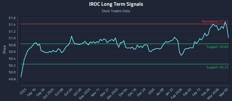 IROC Long Term Analysis for March 4 2026