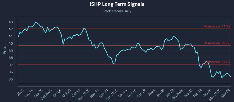 ISHP Long Term Analysis for March 4 2026