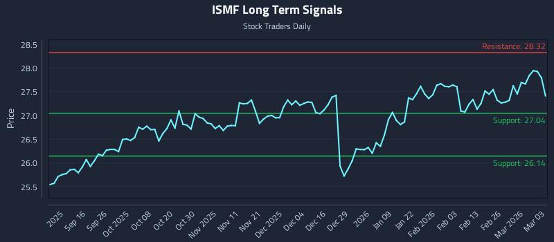 ISMF Long Term Analysis for March 4 2026 ISMF Long Term Analysis for March 4 2026