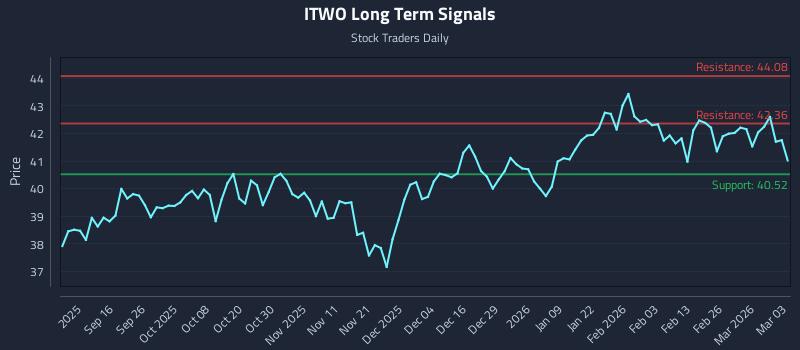 ITWO Long Term Analysis for March 4 2026 ITWO Long Term Analysis for March 4 2026