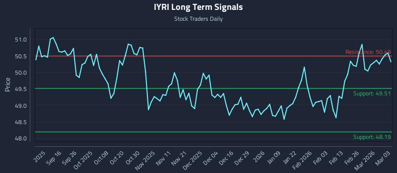 IYRI Long Term Analysis for March 4 2026