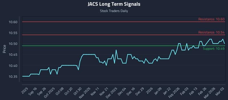 JACS Long Term Analysis for March 4 2026