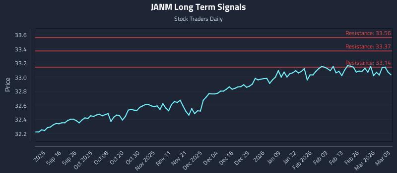 JANM Long Term Analysis for March 4 2026 JANM Long Term Analysis for March 4 2026
