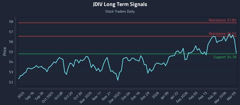JDIV Long Term Analysis for March 4 2026