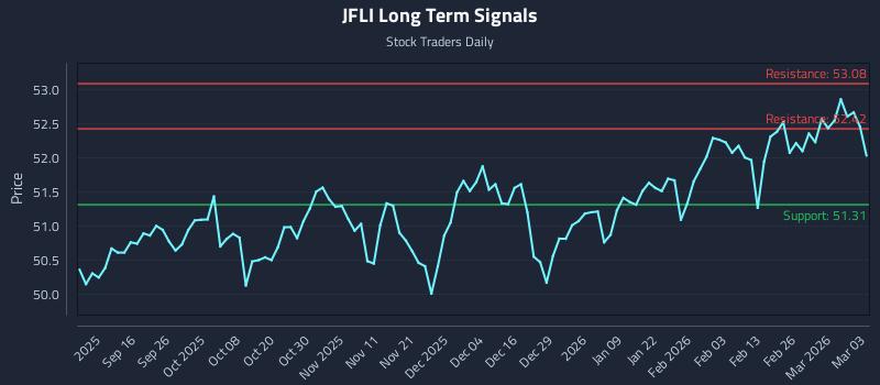 JFLI Long Term Analysis for March 4 2026 JFLI Long Term Analysis for March 4 2026