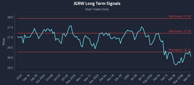JGRW Long Term Analysis for March 4 2026 JGRW Long Term Analysis for March 4 2026