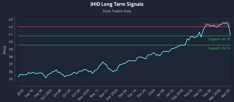 JHID Long Term Analysis for March 4 2026