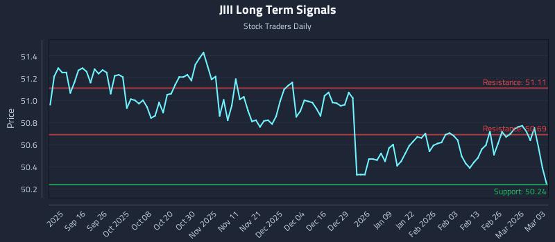 JIII Long Term Analysis for March 4 2026