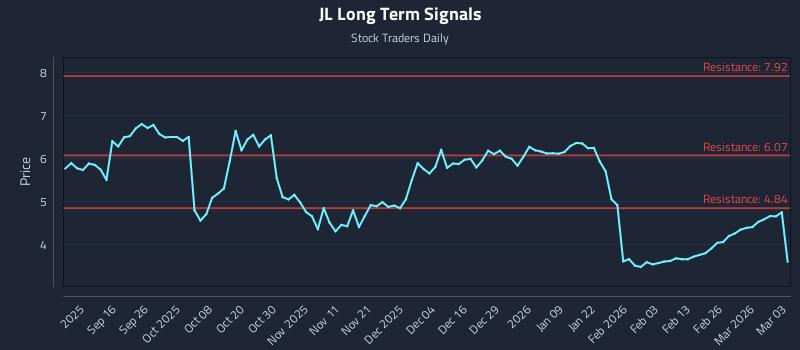 JL Long Term Analysis for March 4 2026