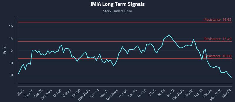 JMIA Long Term Analysis for March 4 2026