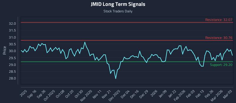 JMID Long Term Analysis for March 4 2026