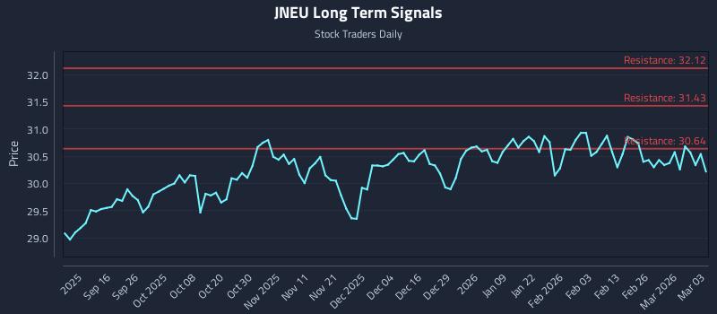 JNEU Long Term Analysis for March 4 2026 JNEU Long Term Analysis for March 4 2026