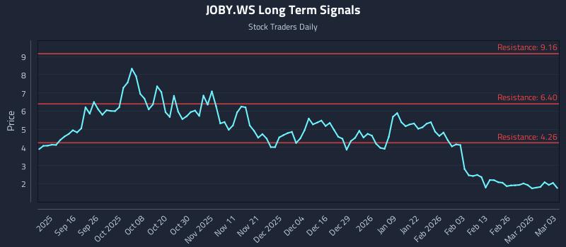 JOBY.WS Long Term Analysis for March 4 2026