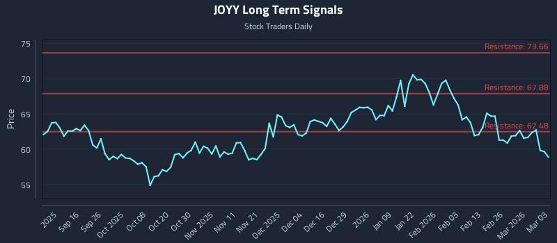 JOYY Long Term Analysis for March 4 2026 JOYY Long Term Analysis for March 4 2026