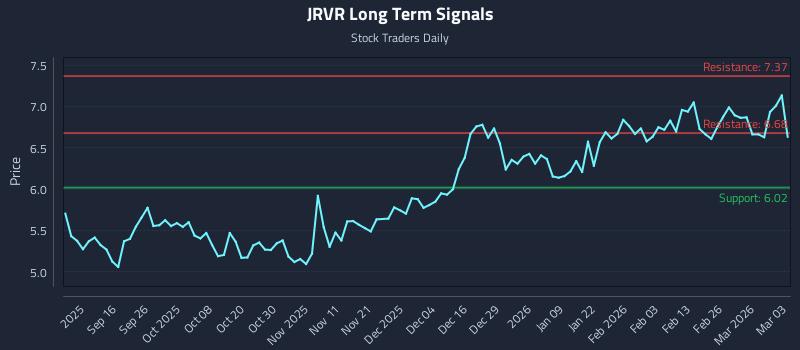 JRVR Long Term Analysis for March 4 2026 JRVR Long Term Analysis for March 4 2026