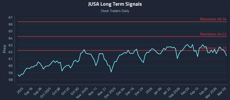 JUSA Long Term Analysis for March 4 2026 JUSA Long Term Analysis for March 4 2026