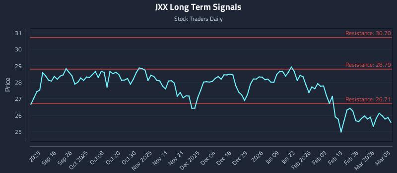 JXX Long Term Analysis for March 4 2026