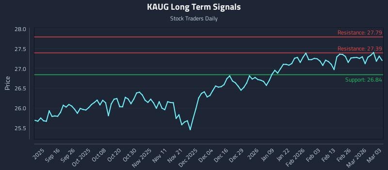 KAUG Long Term Analysis for March 4 2026