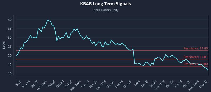 KBAB Long Term Analysis for March 4 2026