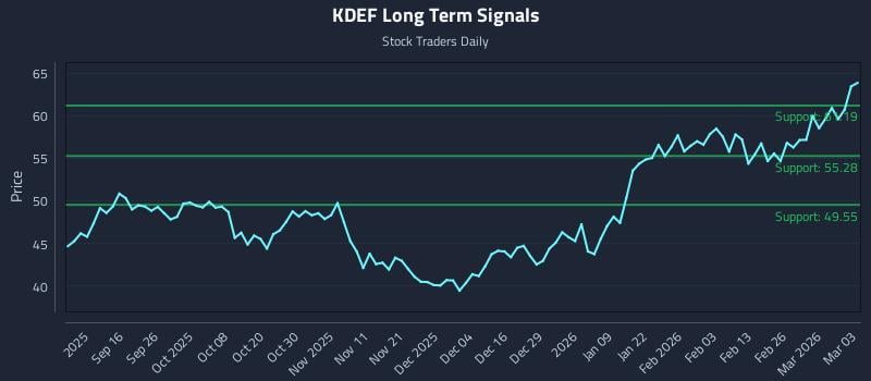 KDEF Long Term Analysis for March 4 2026