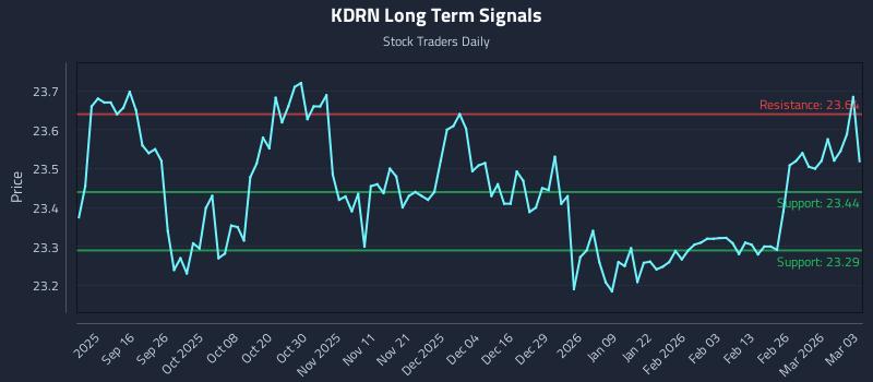 KDRN Long Term Analysis for March 4 2026
