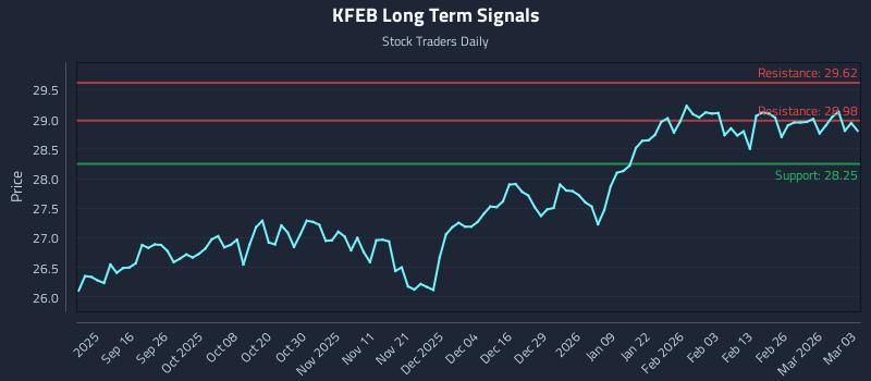 KFEB Long Term Analysis for March 4 2026