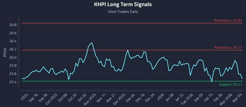KHPI Long Term Analysis for March 4 2026