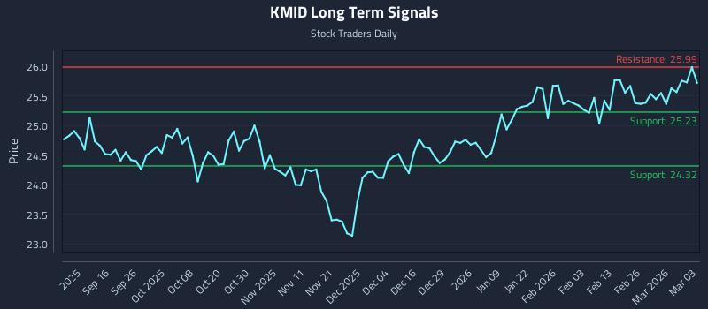 KMID Long Term Analysis for March 4 2026