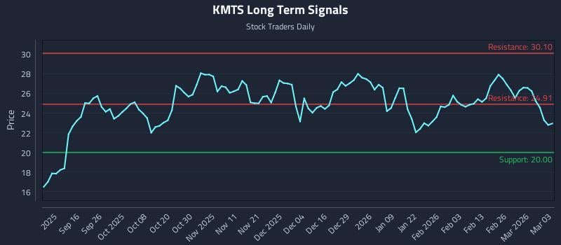 KMTS Long Term Analysis for March 4 2026