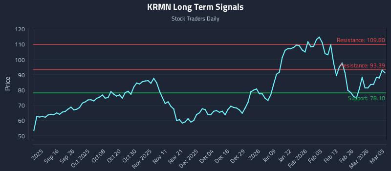 KRMN Long Term Analysis for March 4 2026 KRMN Long Term Analysis for March 4 2026