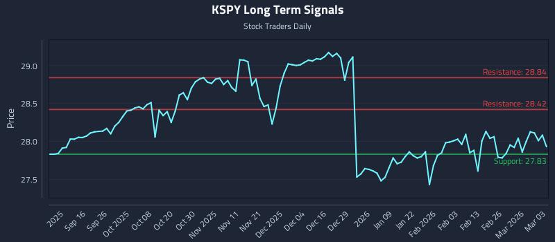 KSPY Long Term Analysis for March 4 2026