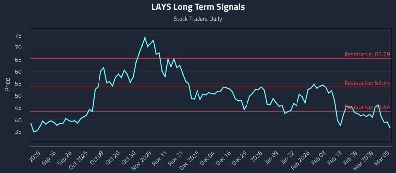 LAYS Long Term Analysis for March 4 2026