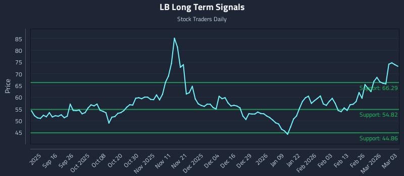 LB Long Term Analysis for March 4 2026 LB Long Term Analysis for March 4 2026