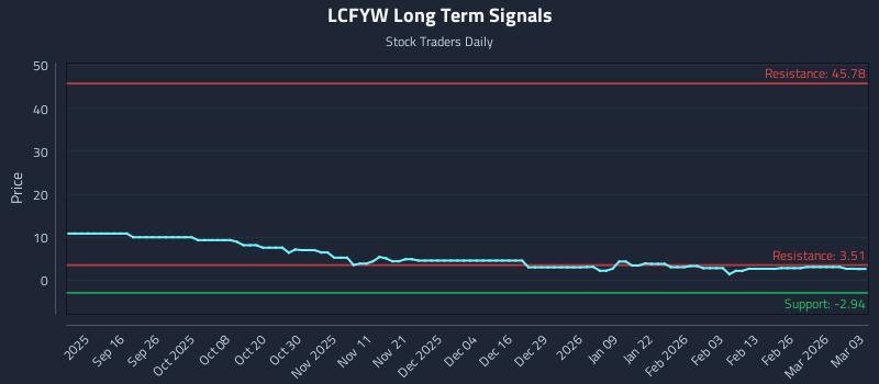 LCFYW Long Term Analysis for March 4 2026