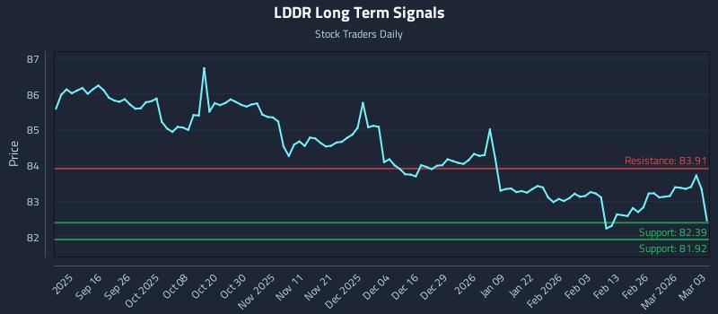 LDDR Long Term Analysis for March 4 2026