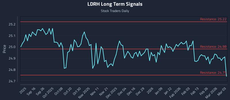 LDRH Long Term Analysis for March 4 2026 LDRH Long Term Analysis for March 4 2026