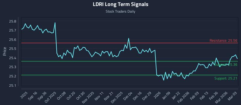 LDRI Long Term Analysis for March 4 2026