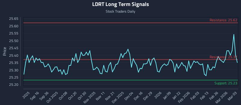 LDRT Long Term Analysis for March 4 2026